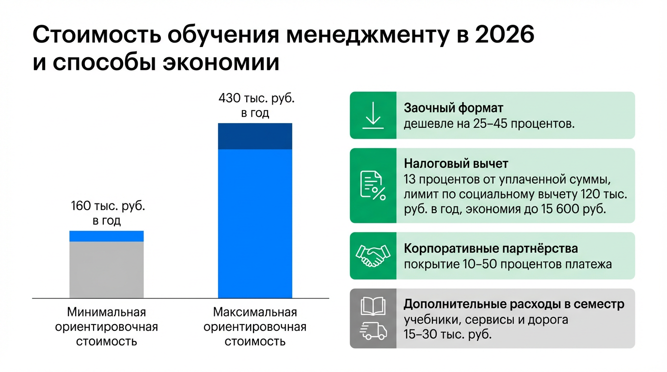 Стоимость обучения менеджменту в 2026